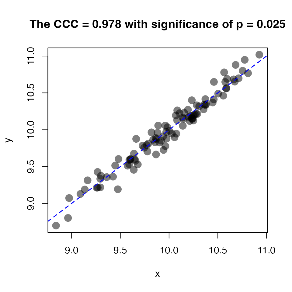 Concordance plot visualizing `calc_ccc()`.